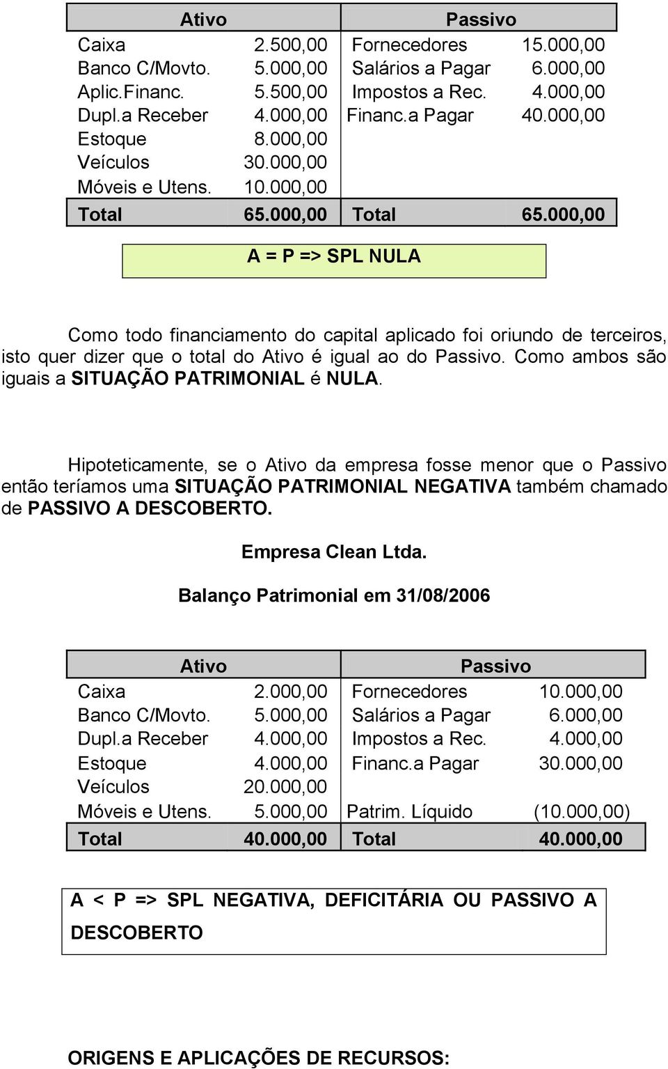 000,00 Total 65.000,00 A = P => SPL NULA Como todo financiamento do capital aplicado foi oriundo de terceiros, isto quer dizer que o total do Ativo é igual ao do Passivo.