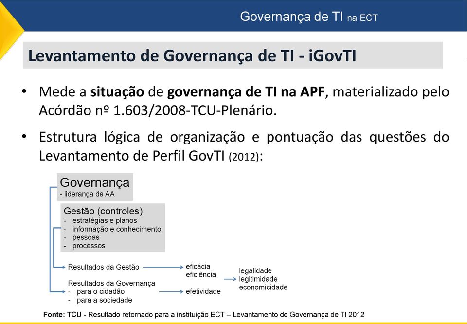 Estrutura lógica de organização e pontuação das questões do Levantamento de Perfil