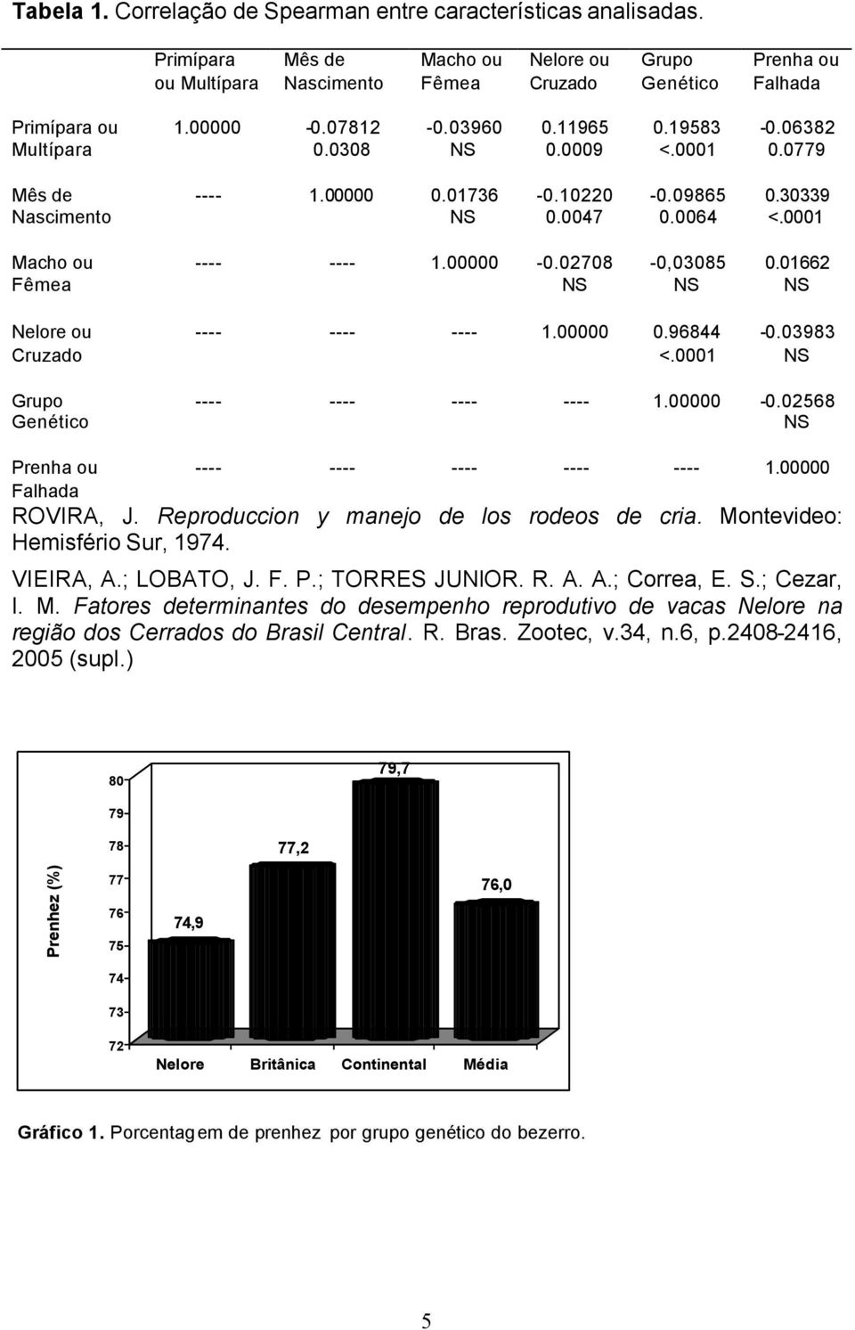 01662 Nelore ou Cruzado ---- ---- ---- 1.00000 0.96844 <.0001-0.03983 Grupo Genético ---- ---- ---- ---- 1.00000-0.02568 Prenha ou Falhada ---- ---- ---- ---- ---- 1.00000 ROVIRA, J.