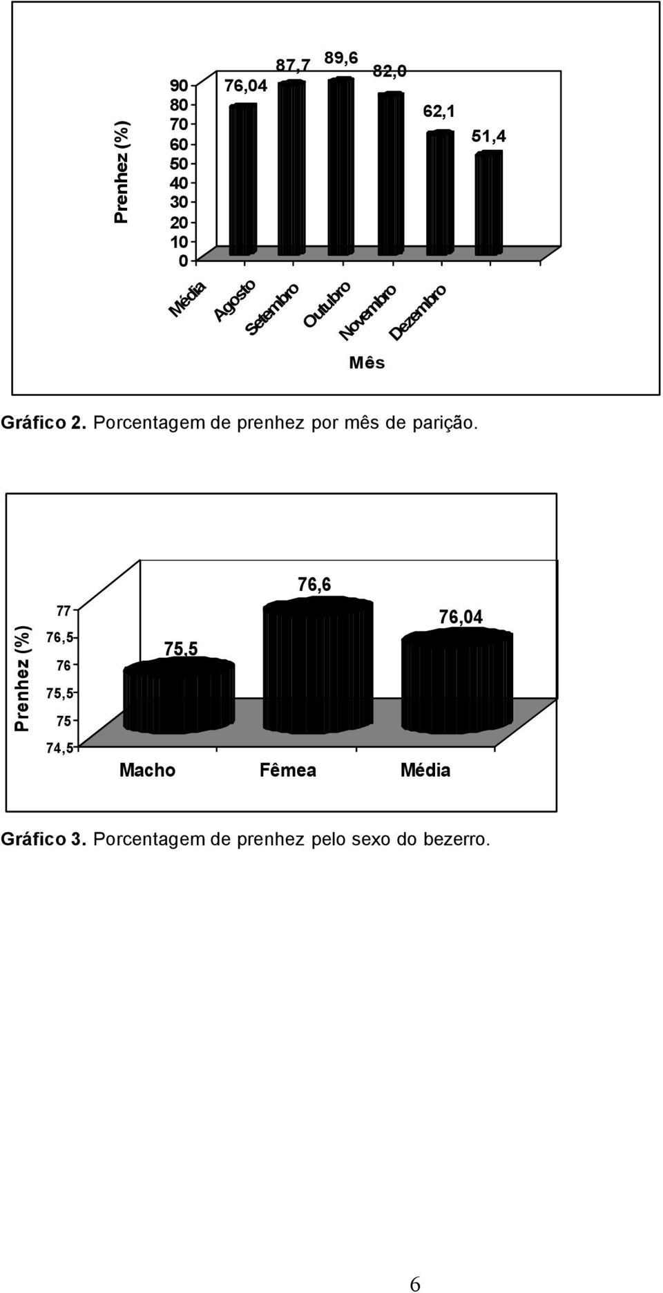 Porcentagem de prenhez por mês de parição.