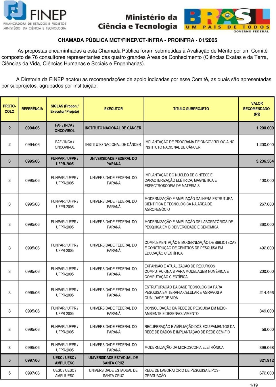 A Diretoria da FINEP acatou as recomendações de apoio indicadas por esse Comitê, as quais são apresentadas por subprojetos, agrupados por instituição: PROTO- 2 0994/06 FAF / INCA / ONCOVIROL