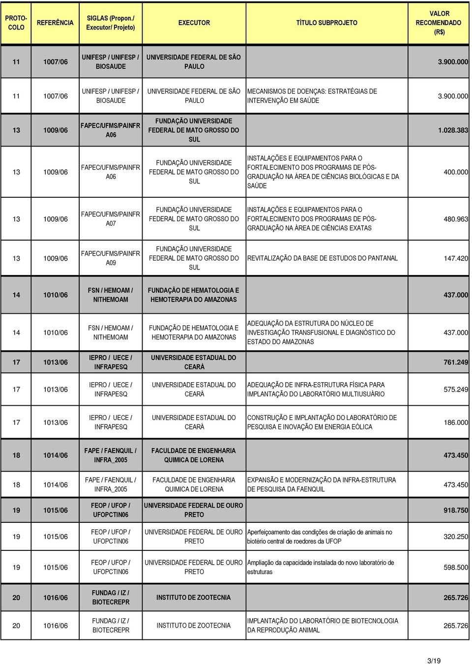 000 13 1009/06 FAPEC/UFMS/PAINFR A07 FEDERAL DE MATO GROSSO DO SUL INSTALAÇÕES E EQUIPAMENTOS PARA O FORTALECIMENTO DOS PROGRAMAS DE PÓS- GRADUAÇÃO NA ÁREA DE CIÊNCIAS EXATAS 480.