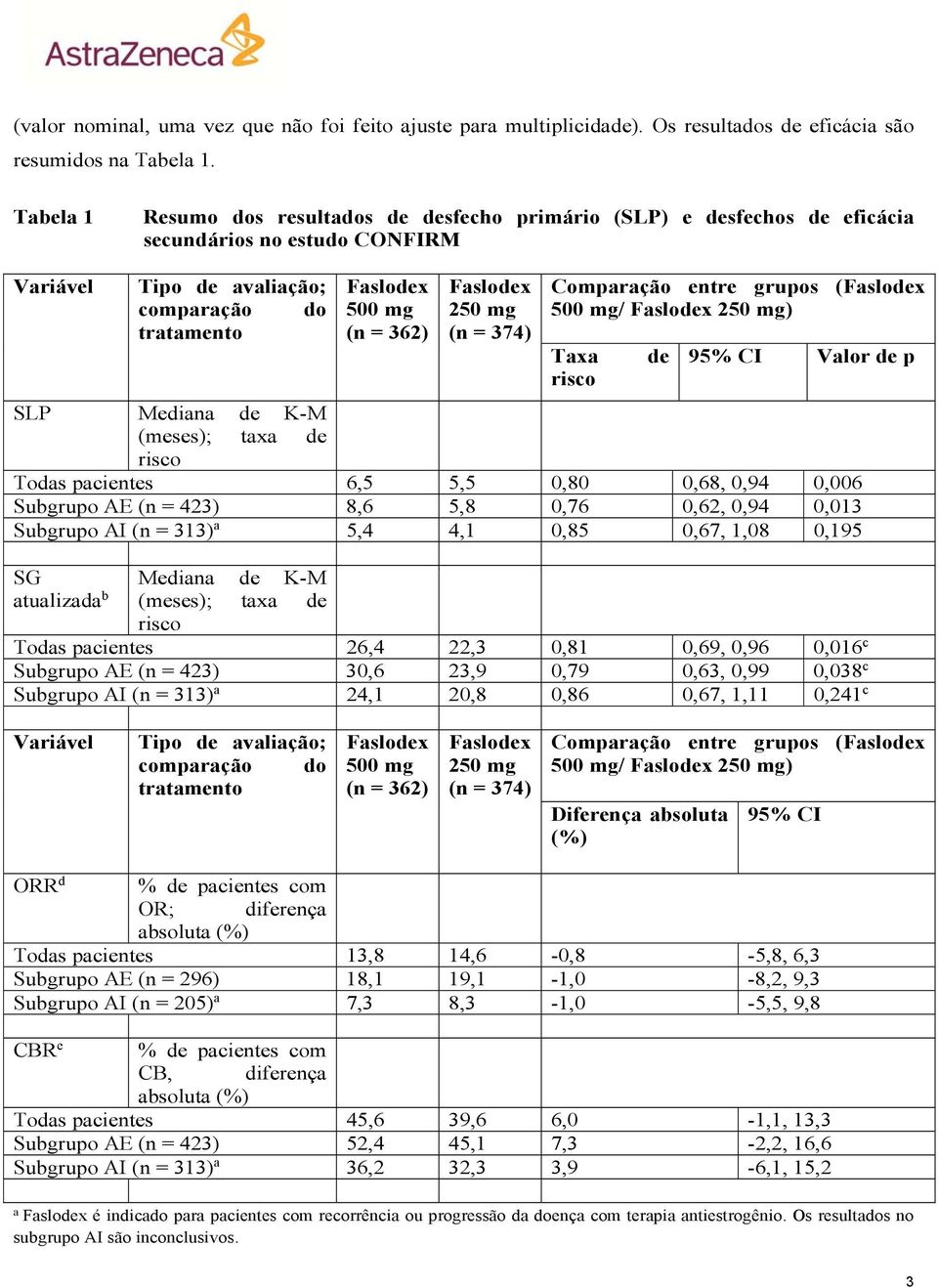 250 mg (n = 374) Comparação entre grupos (Faslodex 500 mg/ Faslodex 250 mg) Taxa risco de 95% CI Valor de p SLP Mediana de K-M (meses); taxa de risco Todas pacientes 6,5 5,5 0,80 0,68, 0,94 0,006