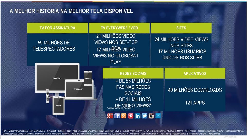 APLICATIVOS 40 MILHÕES DOWNLOADS 121 APPS Fonte: Video Views Globosat Play: Mar/16 (VoD + Simulcast - desktop + app) - Adobe Analytics DAX Video Views Site: Mar/15 (VoD) - Adobe Analytics DAX