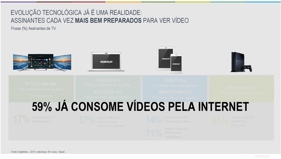 TABLET 26% 37% acessa internet pelo aparelho. SMARTPHONE 66% 87% acessa internet pelo aparelho.