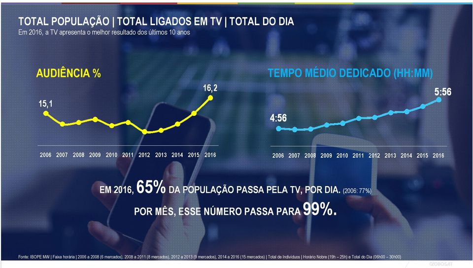 (2006: 77%) POR MÊS, ESSE NÚMERO PASSA PARA 99%.