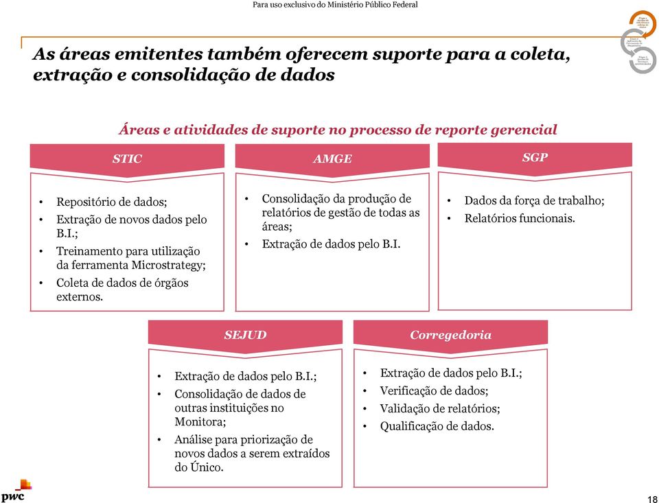 Consolidação da produção de relatórios de gestão de todas as áreas; Extração de dados pelo B.I. Dados da força de trabalho; Relatórios funcionais.