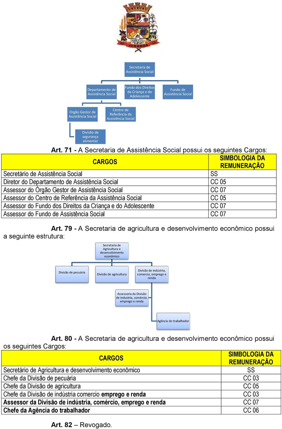 71 - A Secretaria de Assistência Social possui os seguintes Cargos: CARGOS SIMBOLOGIA DA REMUNERAÇÃO Secretário de Assistência Social SS Diretor do Assistência Social CC 05 Assessor do Órgão Gestor