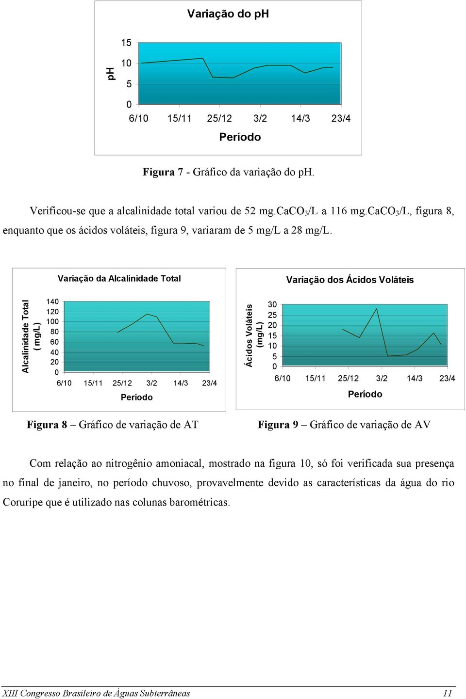 Variação da Alcalinidade Total Variação dos Ácidos Voláteis Alcalinidade Total ( mg/l) 14 12 1 8 6 4 2 Ácidos Voláteis (mg/l) 3 25 2 15 1 5 Figura 8 Gráfico de variação de AT Figura