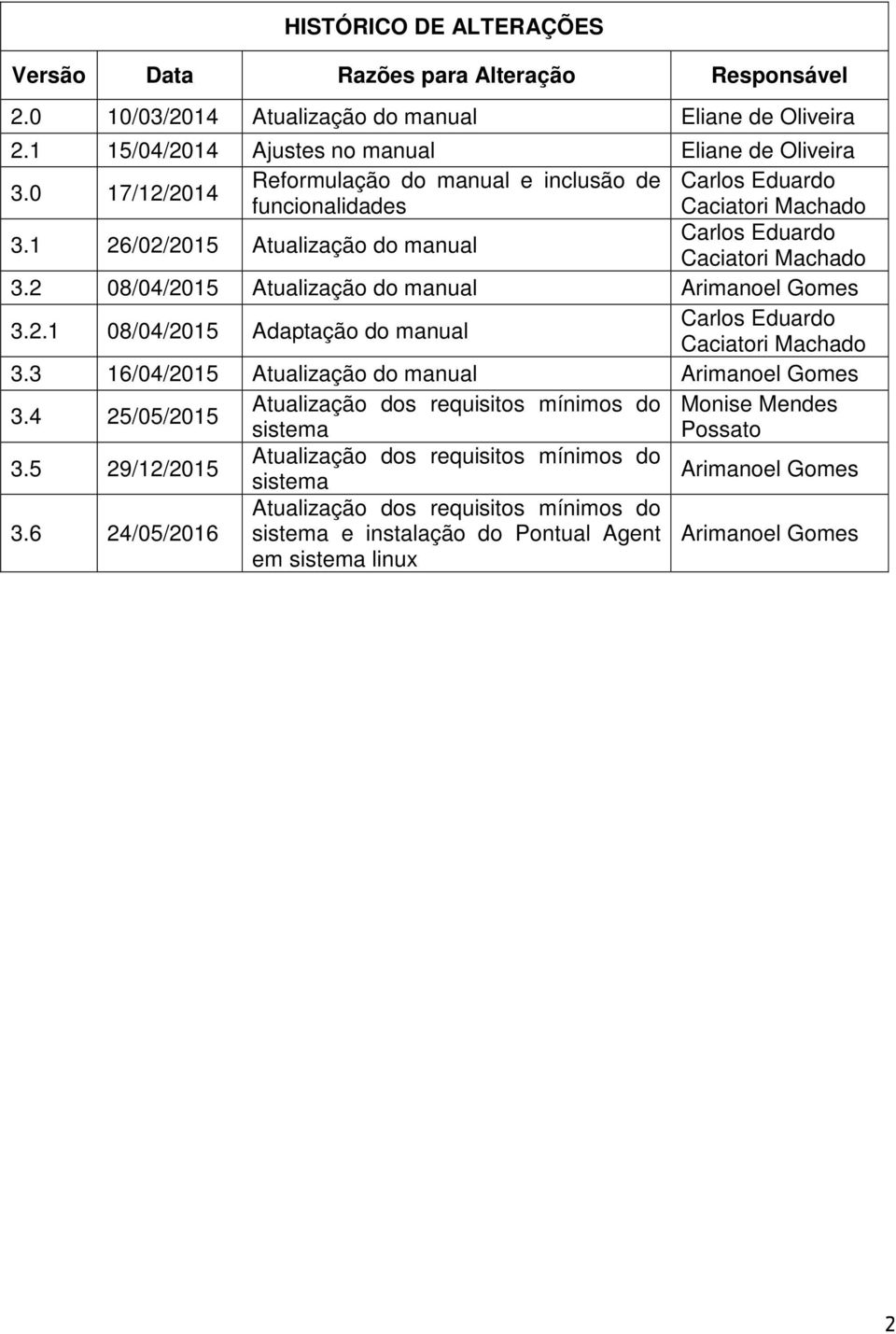 2 08/04/2015 Atualização do manual Arimanoel Gomes 3.2.1 08/04/2015 Adaptação do manual Carlos Eduardo Caciatori Machado 3.3 16/04/2015 Atualização do manual Arimanoel Gomes 3.