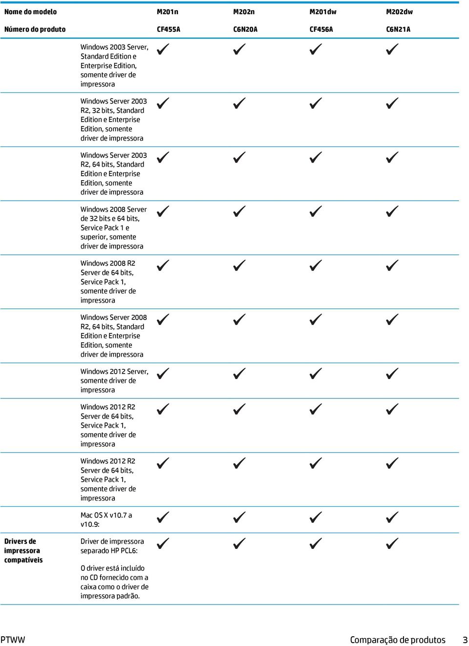 de 32 bits e 64 bits, Service Pack 1 e superior, somente driver de impressora Windows 2008 R2 Server de 64 bits, Service Pack 1, somente driver de impressora Windows Server 2008 R2, 64 bits, Standard