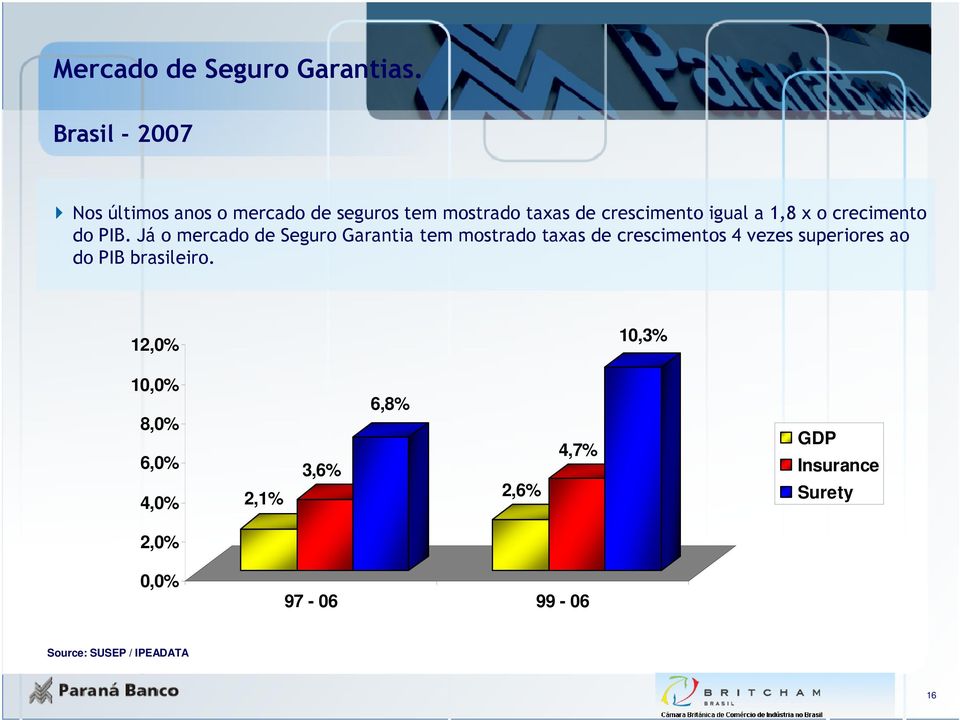 1,8 x o crecimento do PIB.