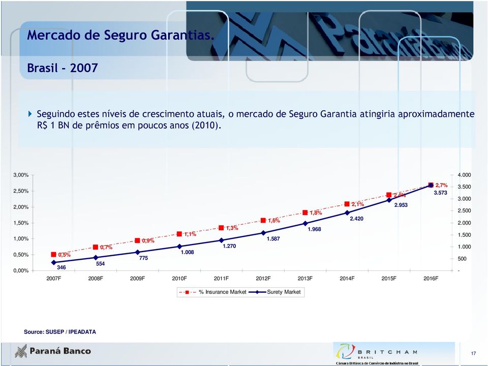 prêmios em poucos anos (2010). 3,00% 4.000 2,50% 2,00% 1,50% 1,00% 0,50% 0,00% 2,7% 2,4% 3.573 2,1% 2.953 1,8% 1,6% 2.