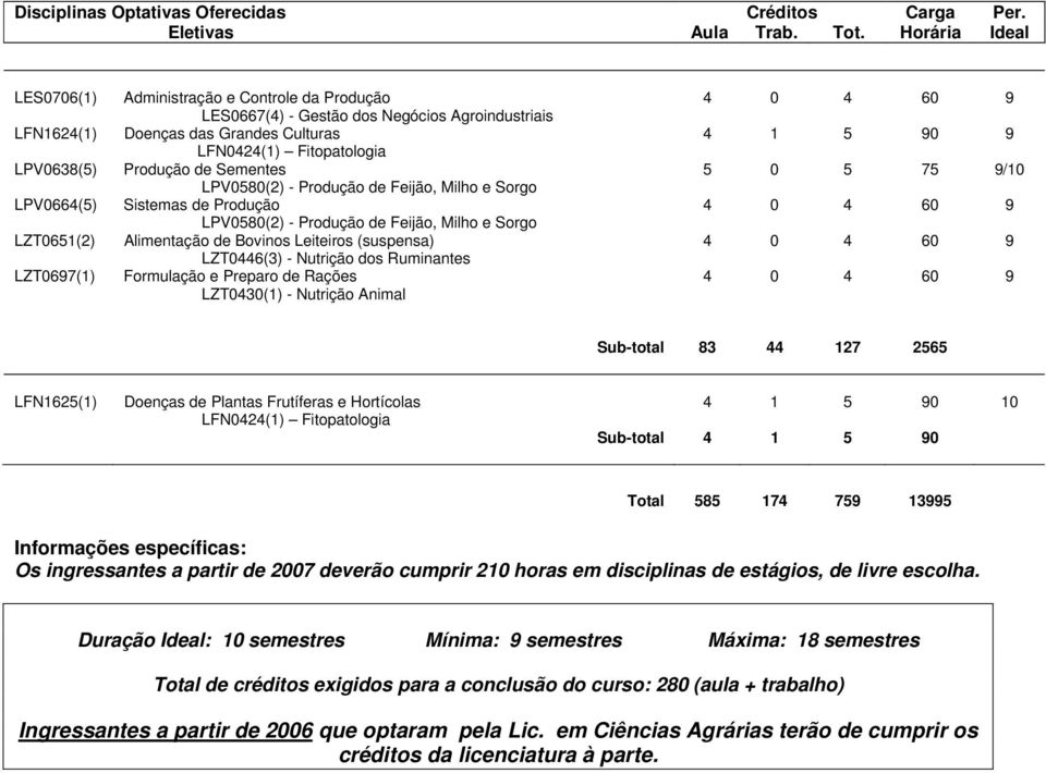 Bovinos Leiteiros (suspensa) 4 0 4 60 9 LZT0446(3) - Nutrição dos LZT0697(1) Formulação e Preparo de Rações 4 0 4 60 9 LZT0430(1) - Nutrição Animal Sub-total 83 44 127 2565 LFN1625(1) Doenças de