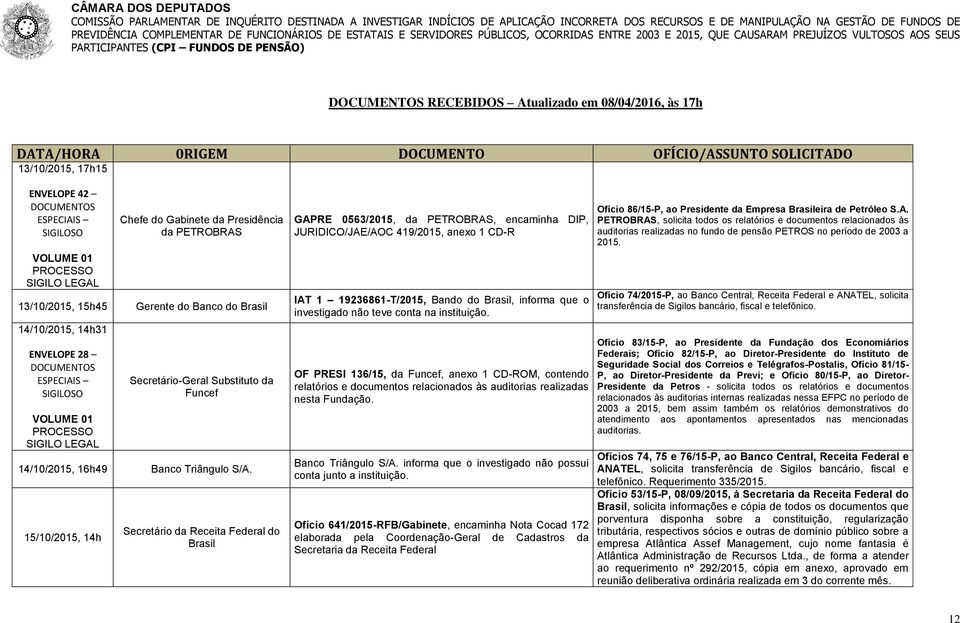 15/10/2015, 14h Secretário da Receita Federal do Brasil GAPRE 0563/2015, da PETROBRAS, encaminha DIP, JURIDICO/JAE/AOC 419/2015, anexo 1 CD-R IAT 1 19236861-T/2015, Bando do Brasil, informa que o