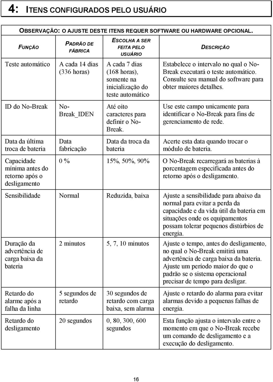 intervalo no qual o No- Break executará o teste automático. Consulte seu manual do software para obter maiores detalhes. ID do No-Break No- Break_IDEN Até oito caracteres para definir o No- Break.