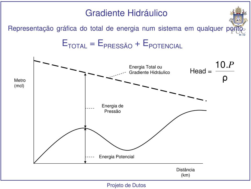 E TOTAL = E PRESSÃO + E POTENCIAL Metro (mcl) Energia Total