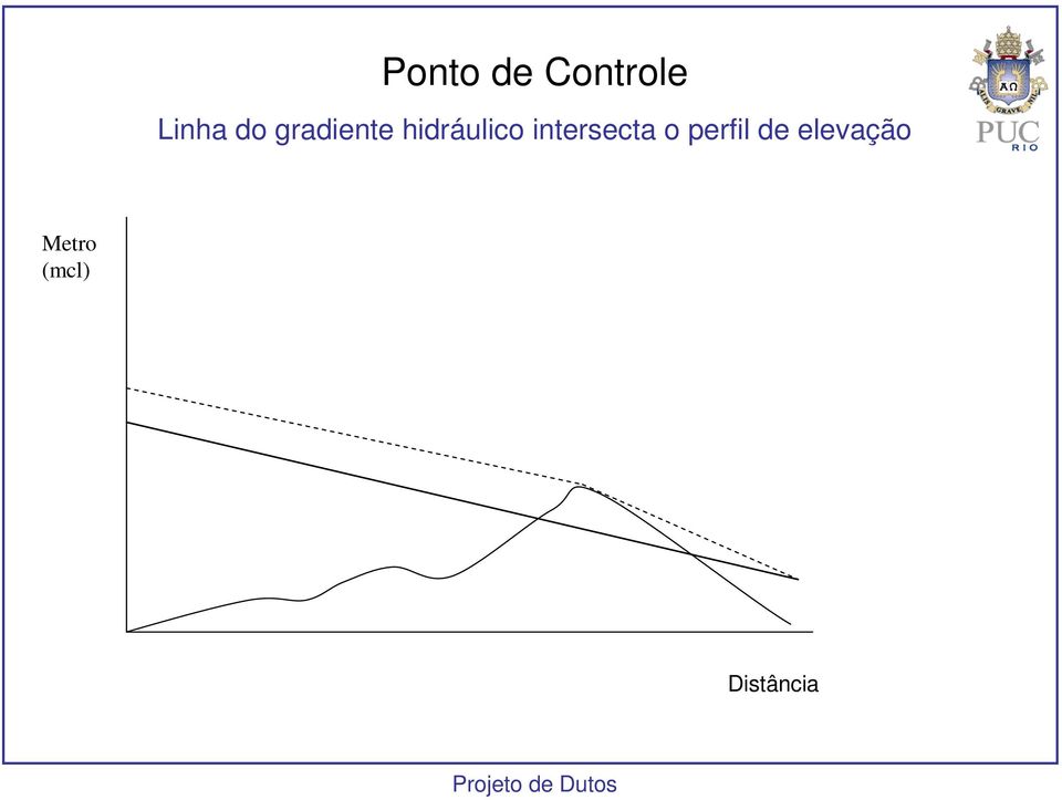 intersecta o perfil de