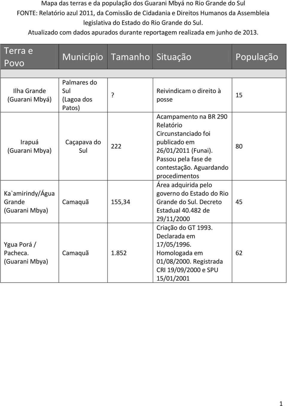 Palmares do (Lagoa dos Patos) Caçapava do 222 Camaquã 155,34 Camaquã 1.852 Reivindicam o direito à posse Acampamento na BR 290 Relatório Circunstanciado foi publicado em 26/01/2011 (Funai).