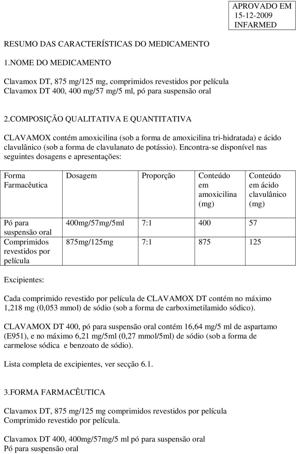 Encontra-se disponível nas seguintes dosagens e apresentações: Forma Farmacêutica Dosagem Proporção Conteúdo em amoxicilina (mg) Conteúdo em ácido clavulânico (mg) Pó para suspensão oral Comprimidos