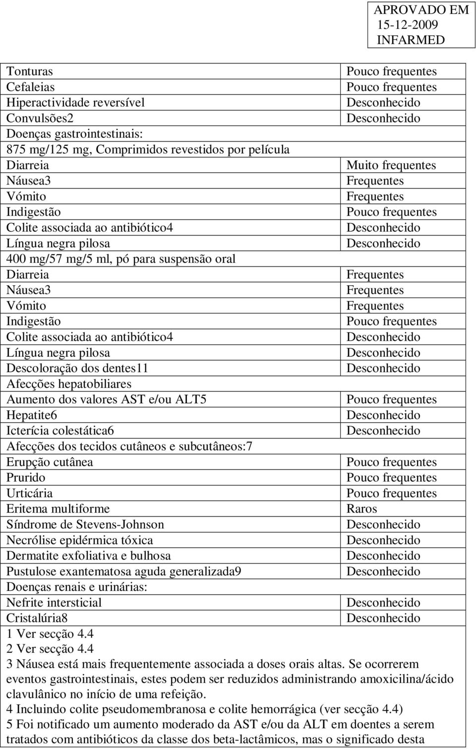 Vómito Frequentes Indigestão Pouco frequentes Colite associada ao antibiótico4 Língua negra pilosa Descoloração dos dentes11 Afecções hepatobiliares Aumento dos valores AST e/ou ALT5 Pouco frequentes