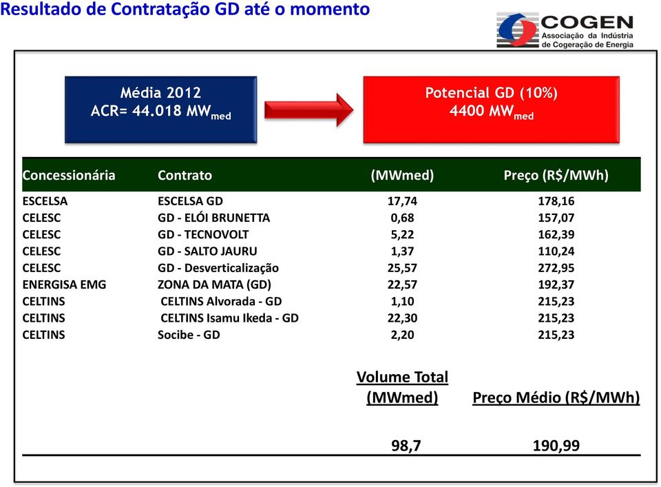 157,07 CELESC GD - TECNOVOLT 5,22 162,39 CELESC GD - SALTO JAURU 1,37 110,24 CELESC GD - Desverticalização 25,57 272,95 ENERGISA EMG ZONA