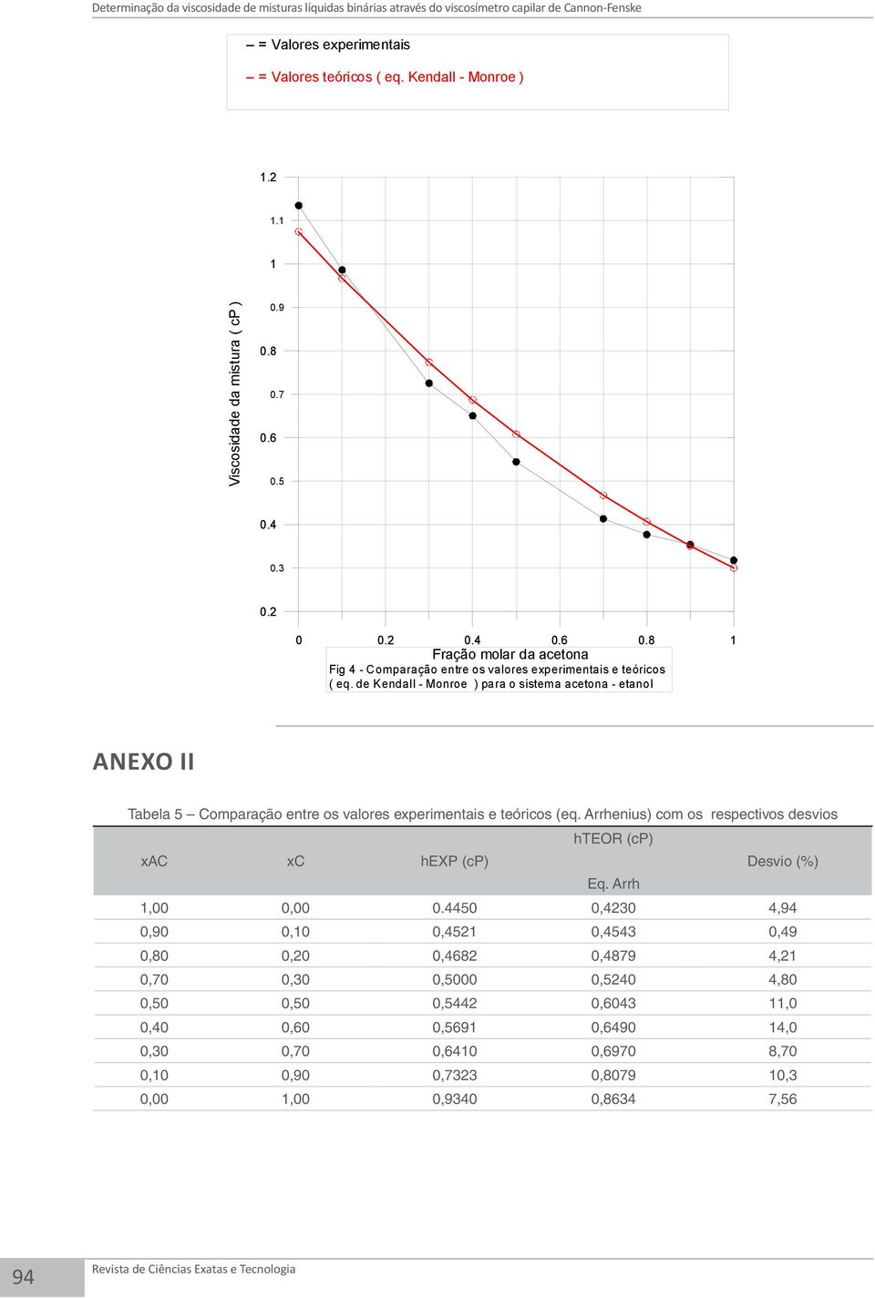 de Kendall - Monroe ) para o sistema acetona - etanol ANEXO II Tabela 5 Comparação entre os valores experimentais e teóricos (eq.