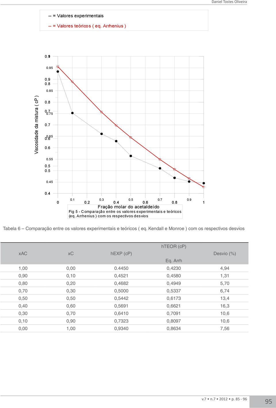 Arrhenius ) com os respectivos desvios Tabela 6 Comparação entre os valores experimentais e teóricos ( eq. Kendall e Monroe ) com os respectivos desvios hteor (cp) xac xc hexp (cp) Desvio (%) Eq.