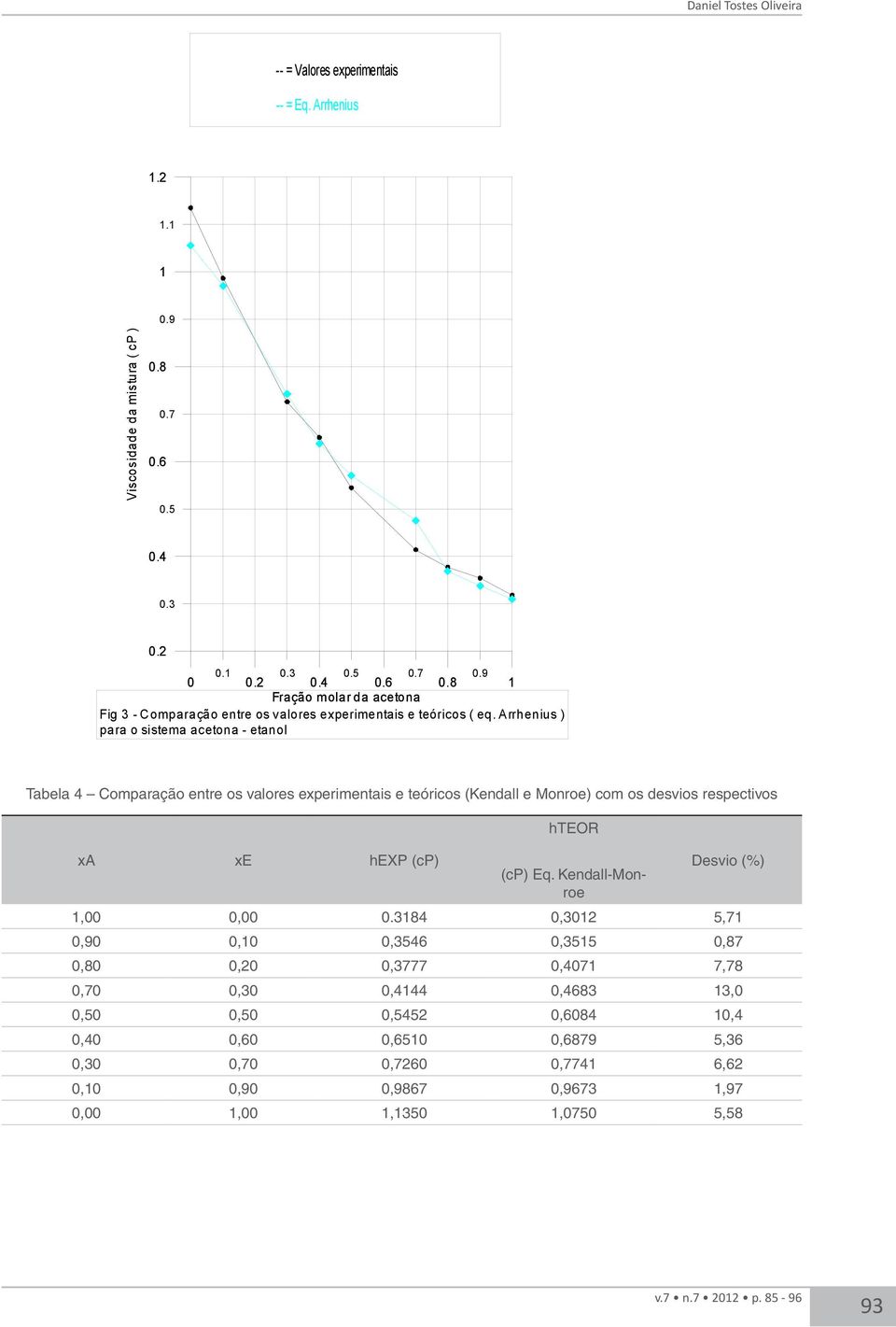 Arrhenius ) para o sistema acetona - etanol Tabela 4 Comparação entre os valores experimentais e teóricos (Kendall e Monroe) com os desvios respectivos xa xe hexp (cp) hteor (cp) Eq.
