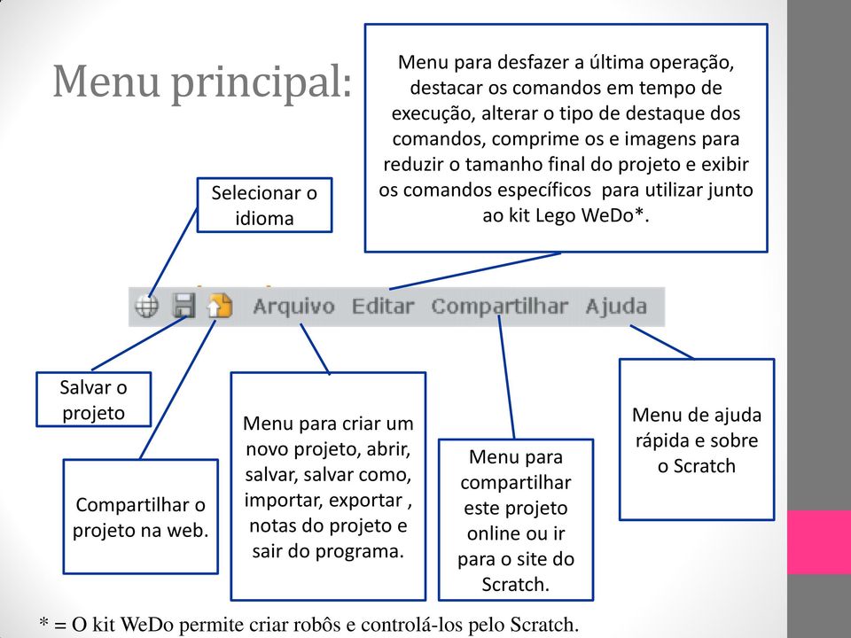 comprime os e imagens para reduzir o tamanho final do projeto e exibir os comandos específicos para utilizar junto ao kit Lego WeDo*.