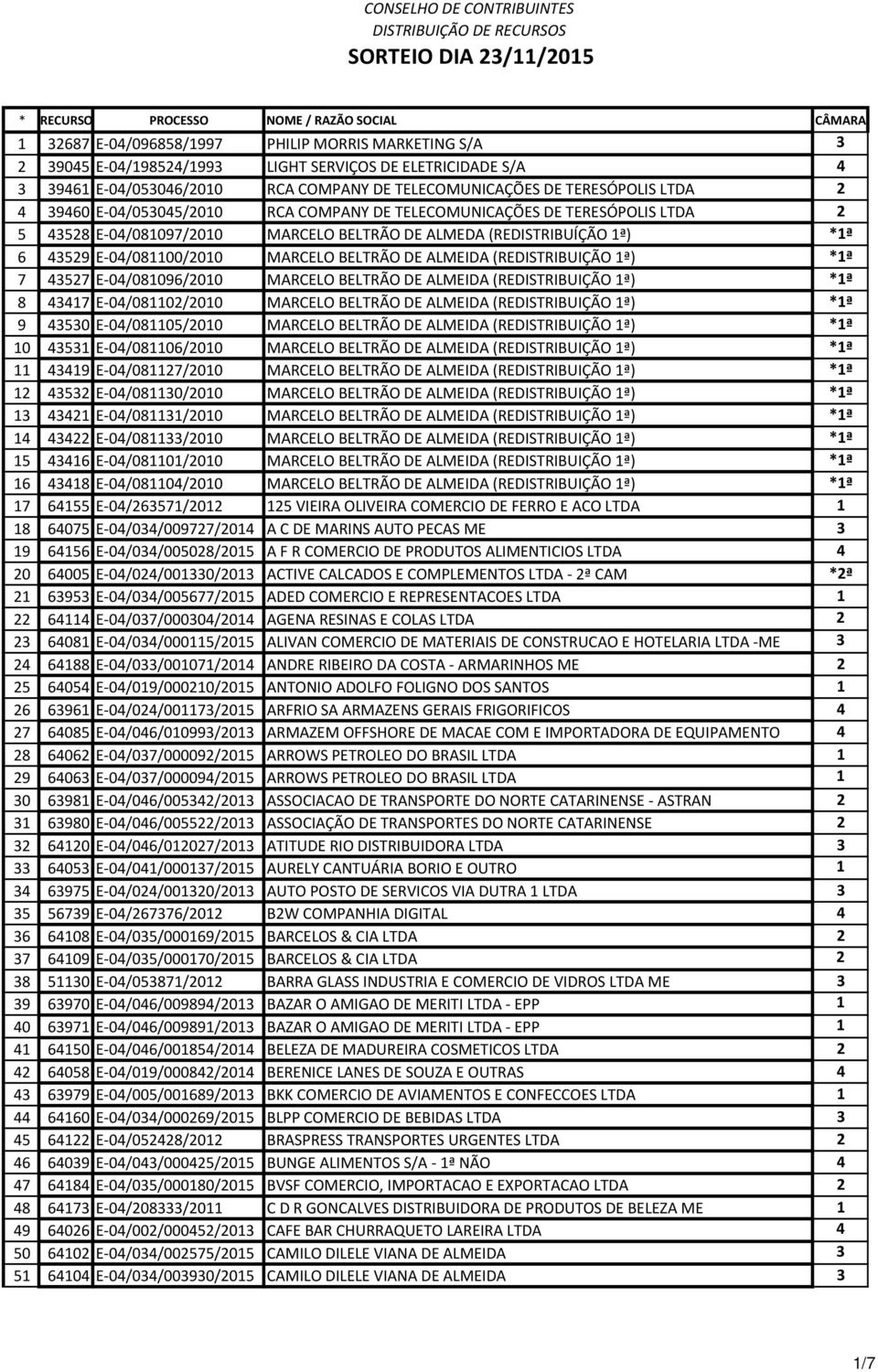 ALMEIDA (REDISTRIBUIÇÃO 1ª) *1ª 7 43527 E-04/081096/2010 MARCELO BELTRÃO DE ALMEIDA (REDISTRIBUIÇÃO 1ª) *1ª 8 43417 E-04/081102/2010 MARCELO BELTRÃO DE ALMEIDA (REDISTRIBUIÇÃO 1ª) *1ª 9 43530