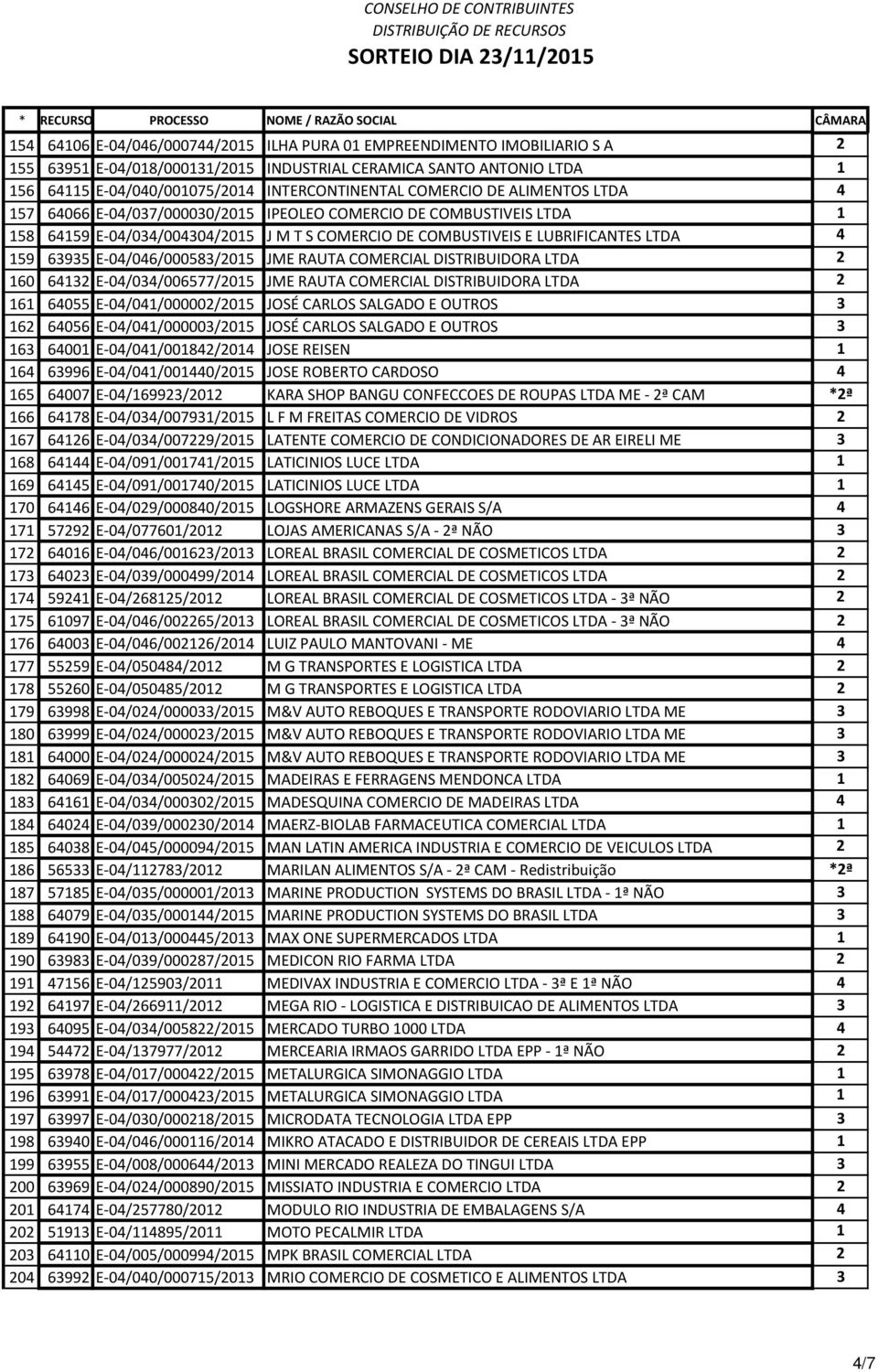 E-04/046/000583/2015 JME RAUTA COMERCIAL DISTRIBUIDORA LTDA 2 160 64132 E-04/034/006577/2015 JME RAUTA COMERCIAL DISTRIBUIDORA LTDA 2 161 64055 E-04/041/000002/2015 JOSÉ CARLOS SALGADO E OUTROS 3 162