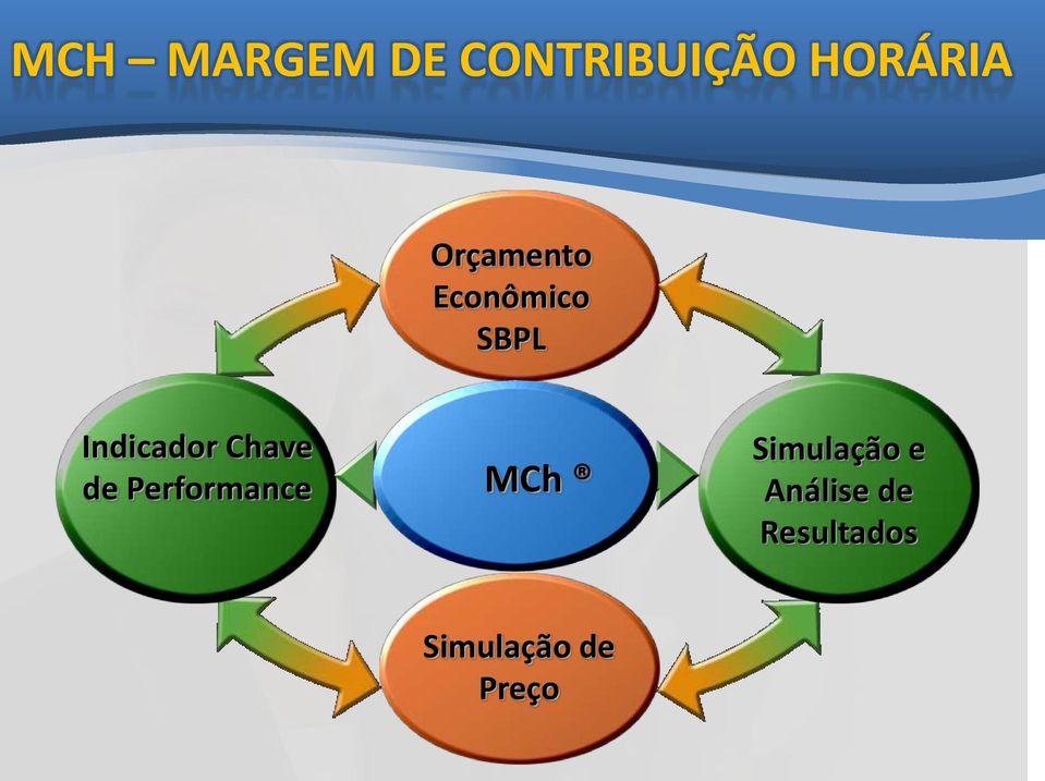 Chave de Performance MCh Simulação e