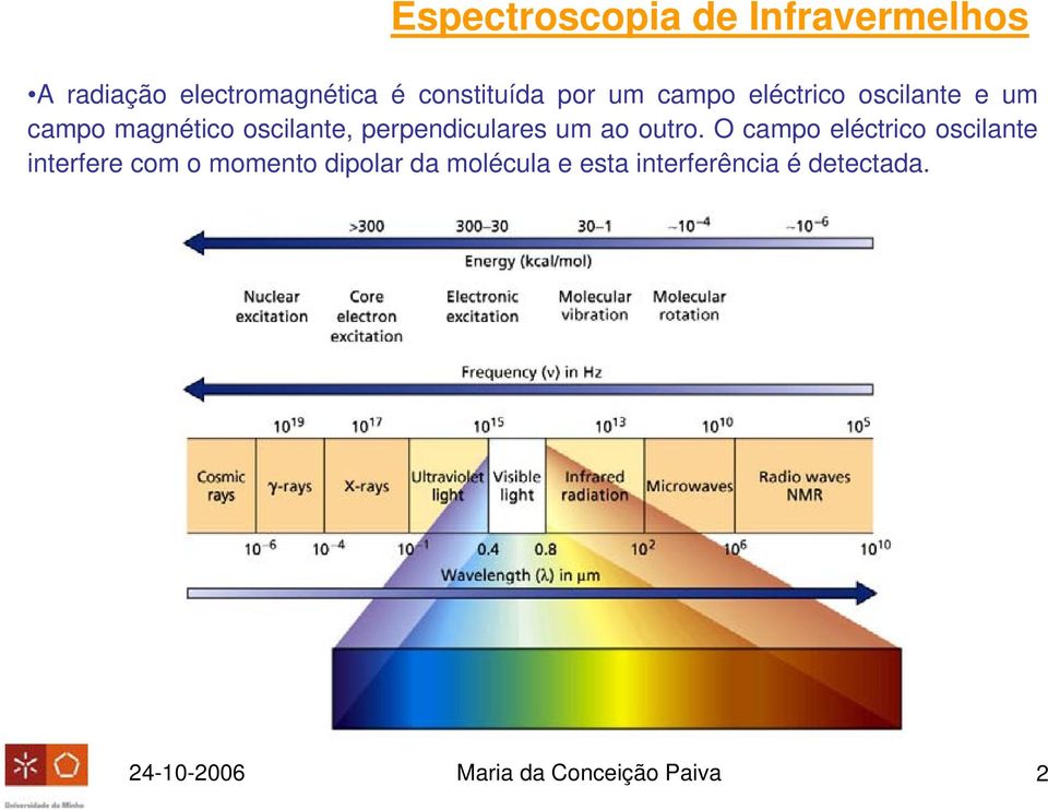 O campo eléctrico oscilante interfere com o momento dipolar da