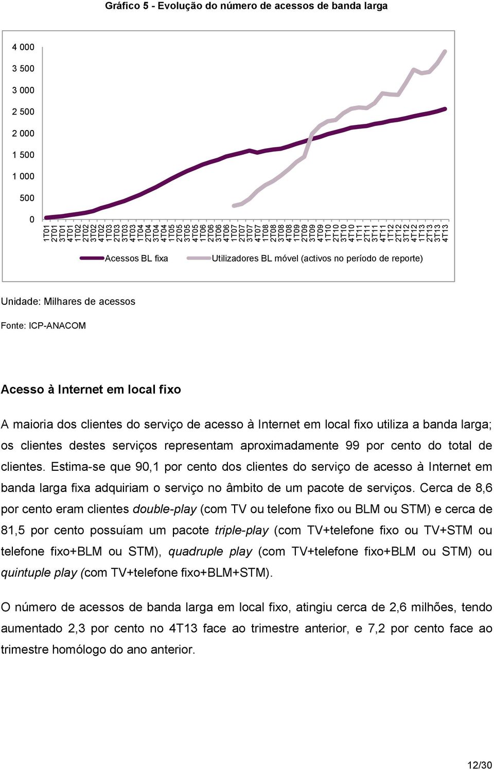 móvel (activos no período de reporte) Unidade: Milhares de acessos Acesso à Internet em local fixo A maioria dos clientes do serviço de acesso à Internet em local fixo utiliza a banda larga; os