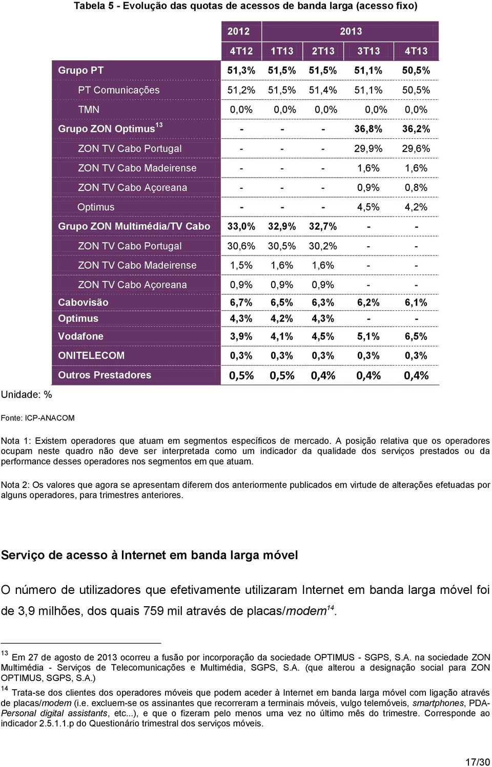 Grupo ZON Multimédia/TV Cabo 33,0% 32,9% 32,7% - - ZON TV Cabo Portugal 30,6% 30,5% 30,2% - - ZON TV Cabo Madeirense 1,5% 1,6% 1,6% - - Unidade: % ZON TV Cabo Açoreana 0,9% 0,9% 0,9% - - Cabovisão