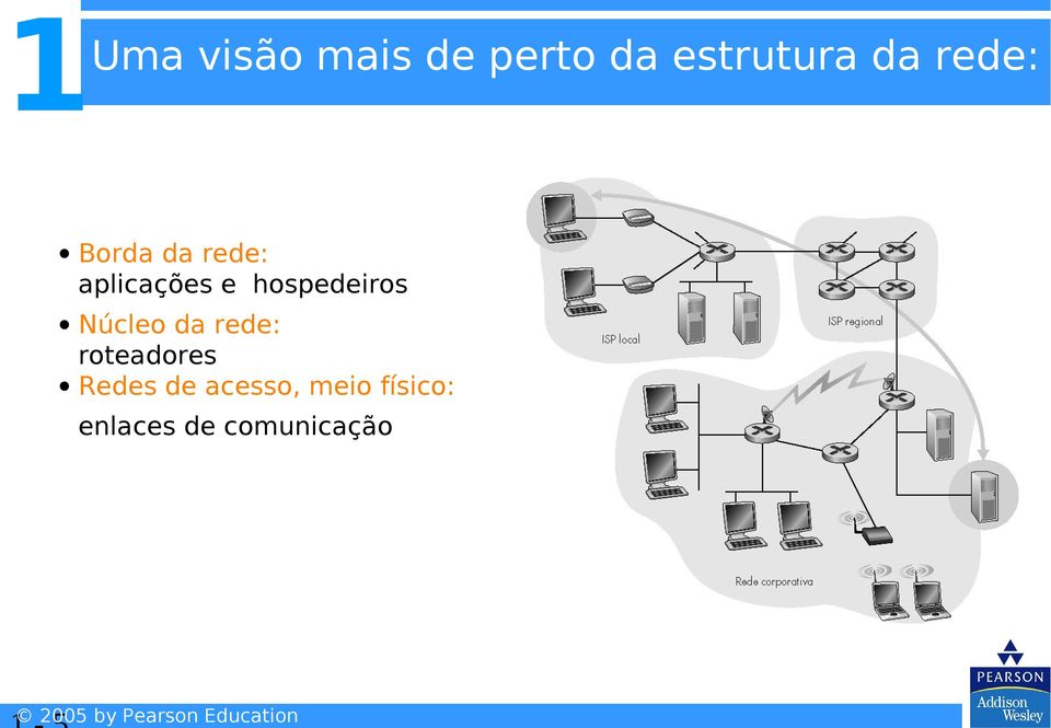 hospedeiros Núcleo da rede: roteadores