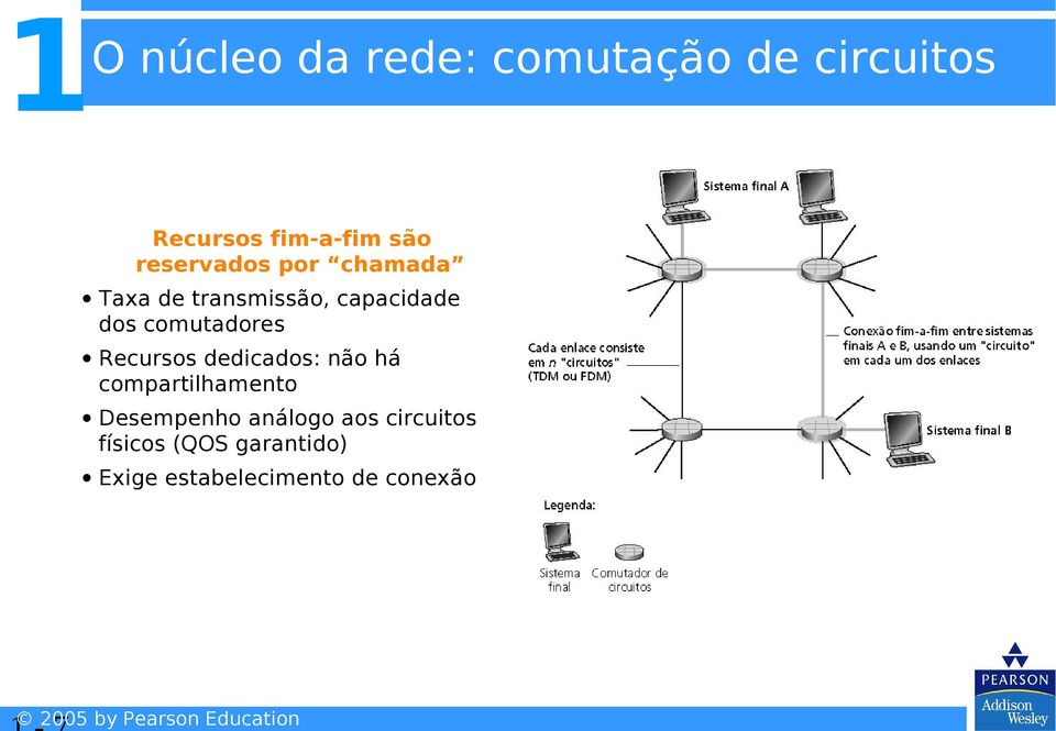 comutadores Recursos dedicados: não há compartilhamento Desempenho