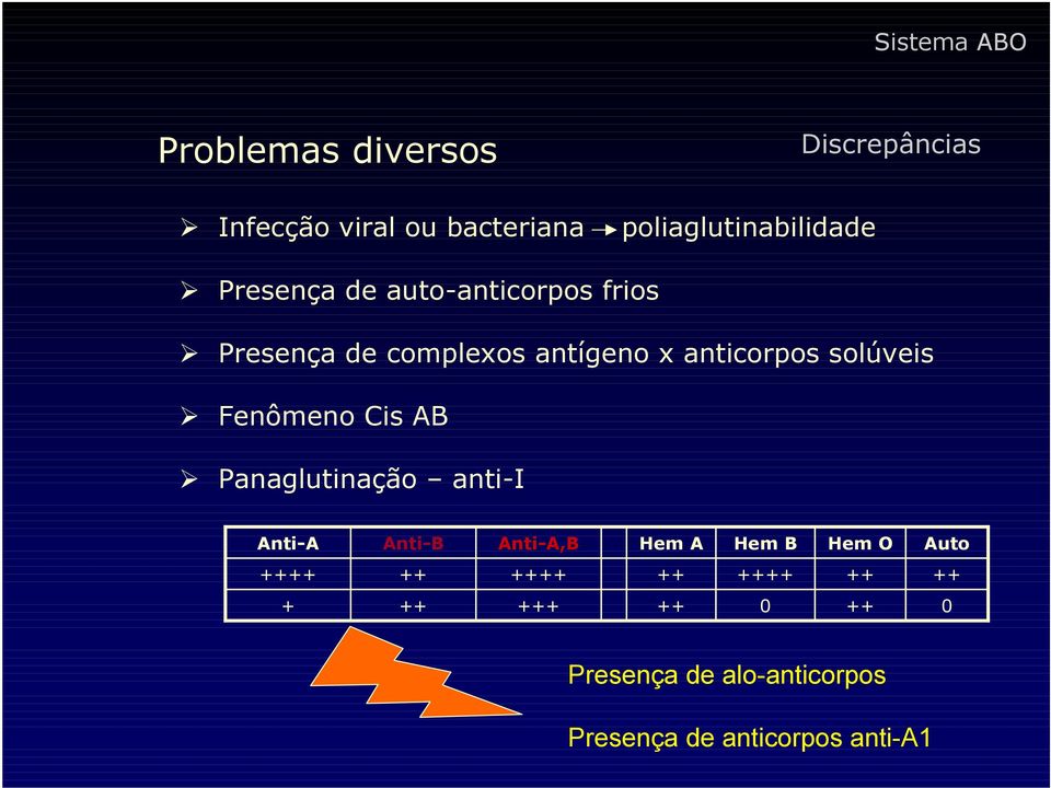 anticorpos solúveis Fenômeno Cis AB Panaglutinação anti-i Anti-A Anti-B