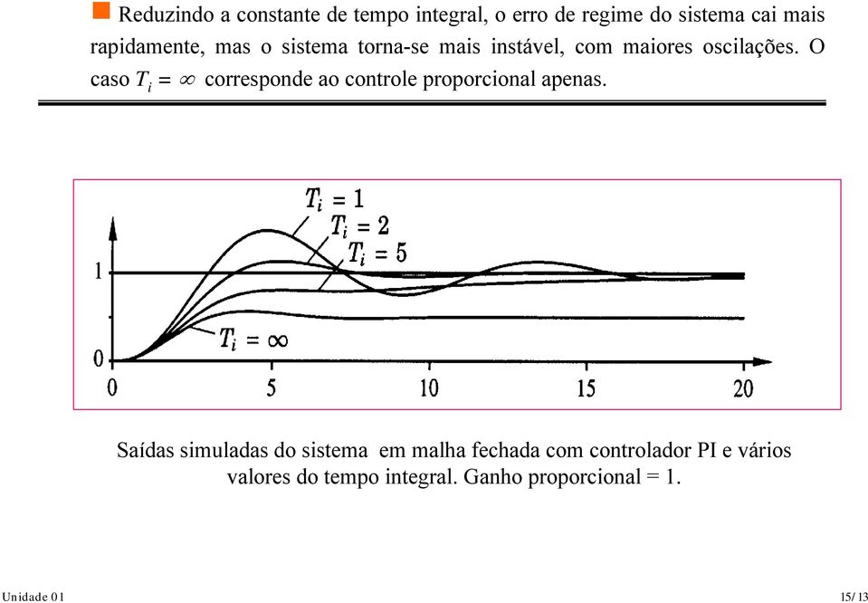 O caso T i = corresponde ao controle proporcional apenas.