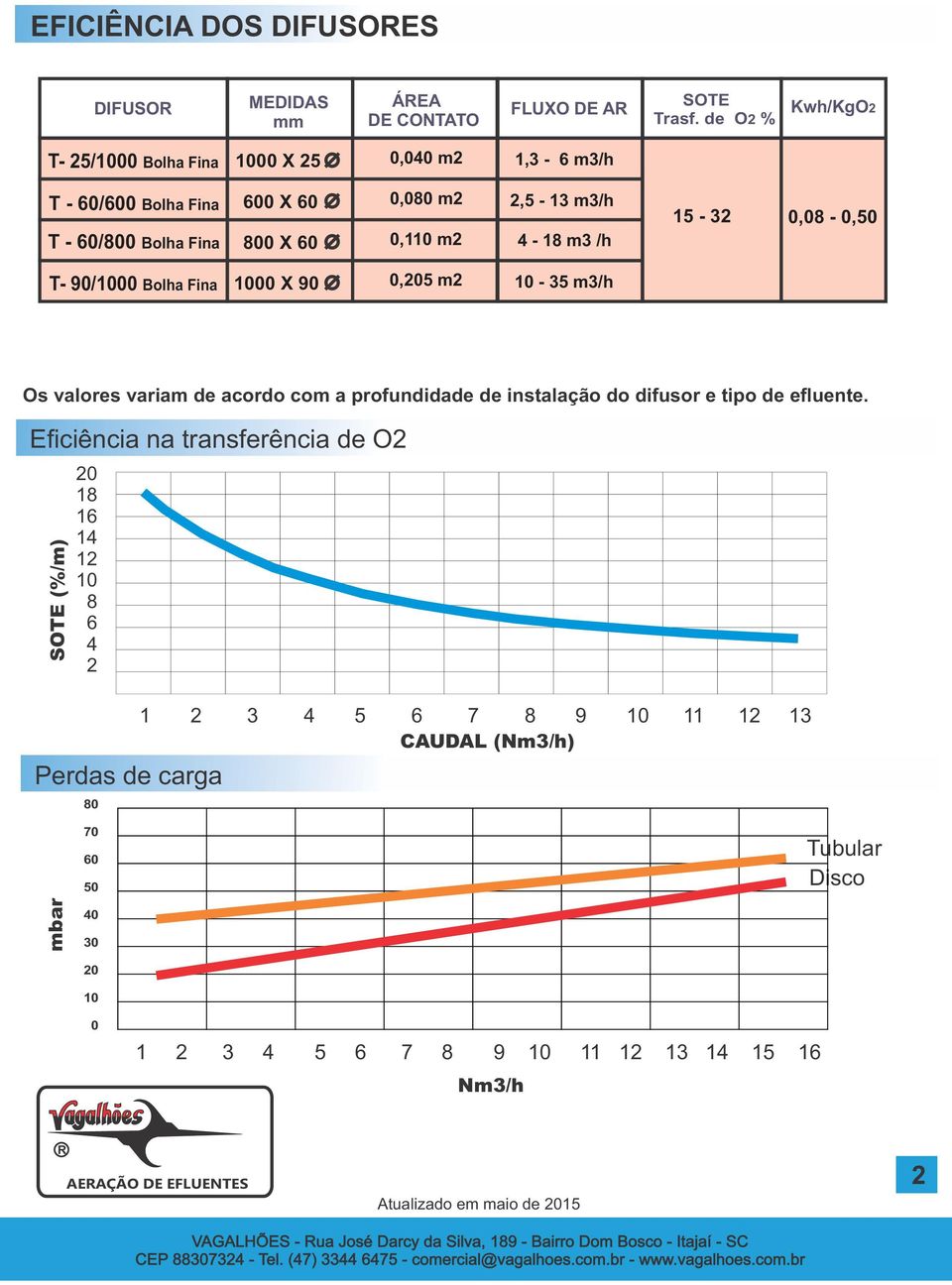 15-32 0,08-0,50 T- 90/1000 Bolha Fina 1000 X 90 0,205 m2 10-35 m3/h Os valores variam de acordo com a profundidade de instalação do difusor e tipo de efluente.