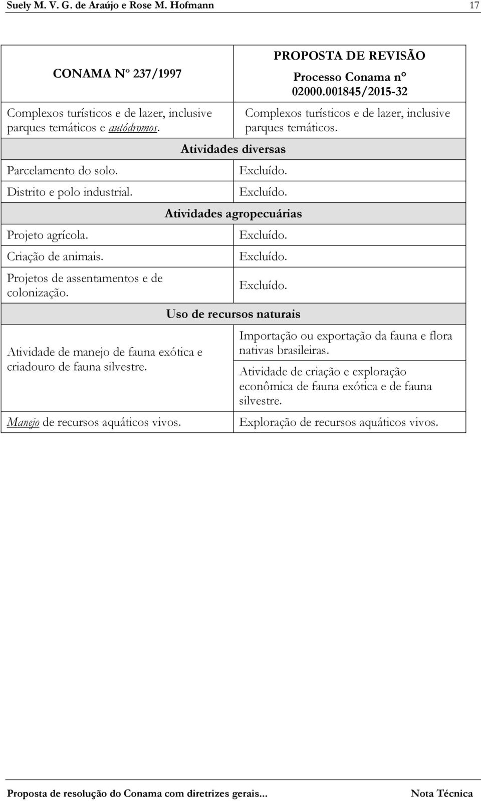 Atividades diversas PROPOSTA DE REVISÃO Processo Conama n 02000.001845/2015-32 Complexos turísticos e de lazer, inclusive parques temáticos. Excluído. Excluído. Atividades agropecuárias Excluído.