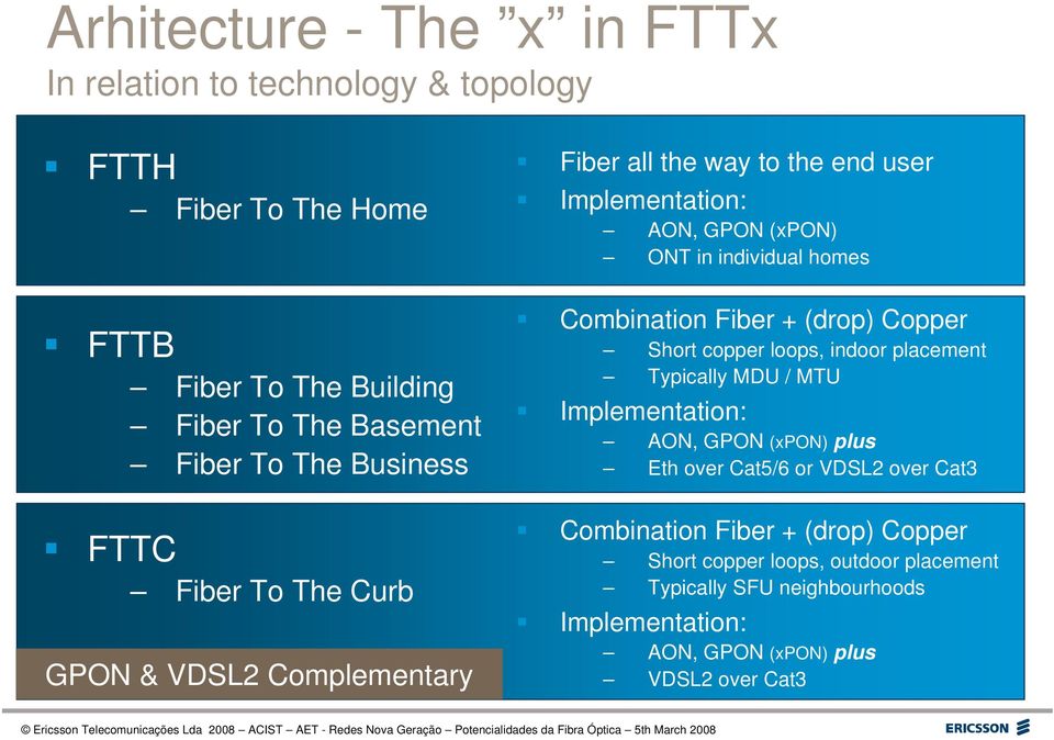 Combination Fiber + (drop) Copper Short copper loops, indoor placement Typically MDU / MTU Implementation: AON, GPON (xpon) plus Eth over Cat5/6 or VDSL2