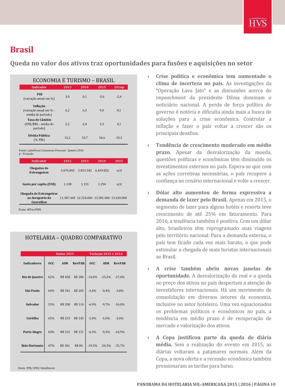 HotelInvest Dados 3,0 0,1 3,6 2,6 6,2 6,3 9,0 8,1 2,2 2,4 3,3 4,1 31,2 33,7 34,6 39,3 Indicador 2012 Chegadas de Estrangeiros 5.676.843 5.813.342 6.429.852 n/d Gasto per capita (US$) 1.138 1.131 1.