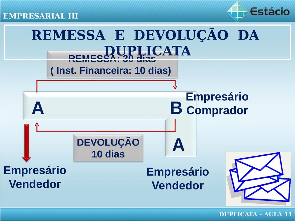 Financeira: 10 dias) Empresário B Comprador A