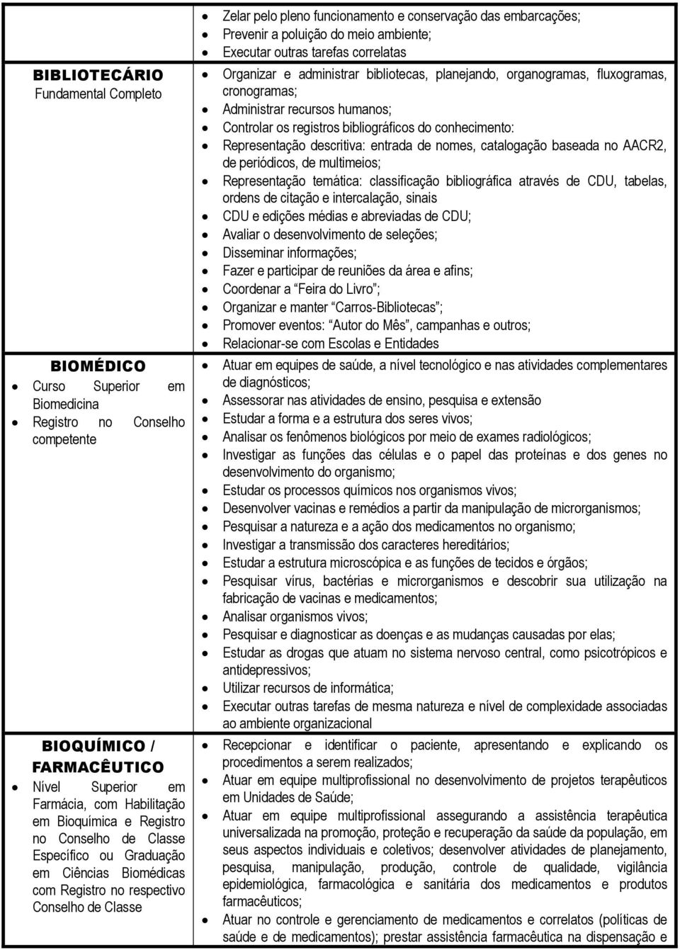 poluição do meio ambiente; Executar outras tarefas correlatas Organizar e administrar bibliotecas, planejando, organogramas, fluxogramas, cronogramas; Administrar recursos humanos; Controlar os