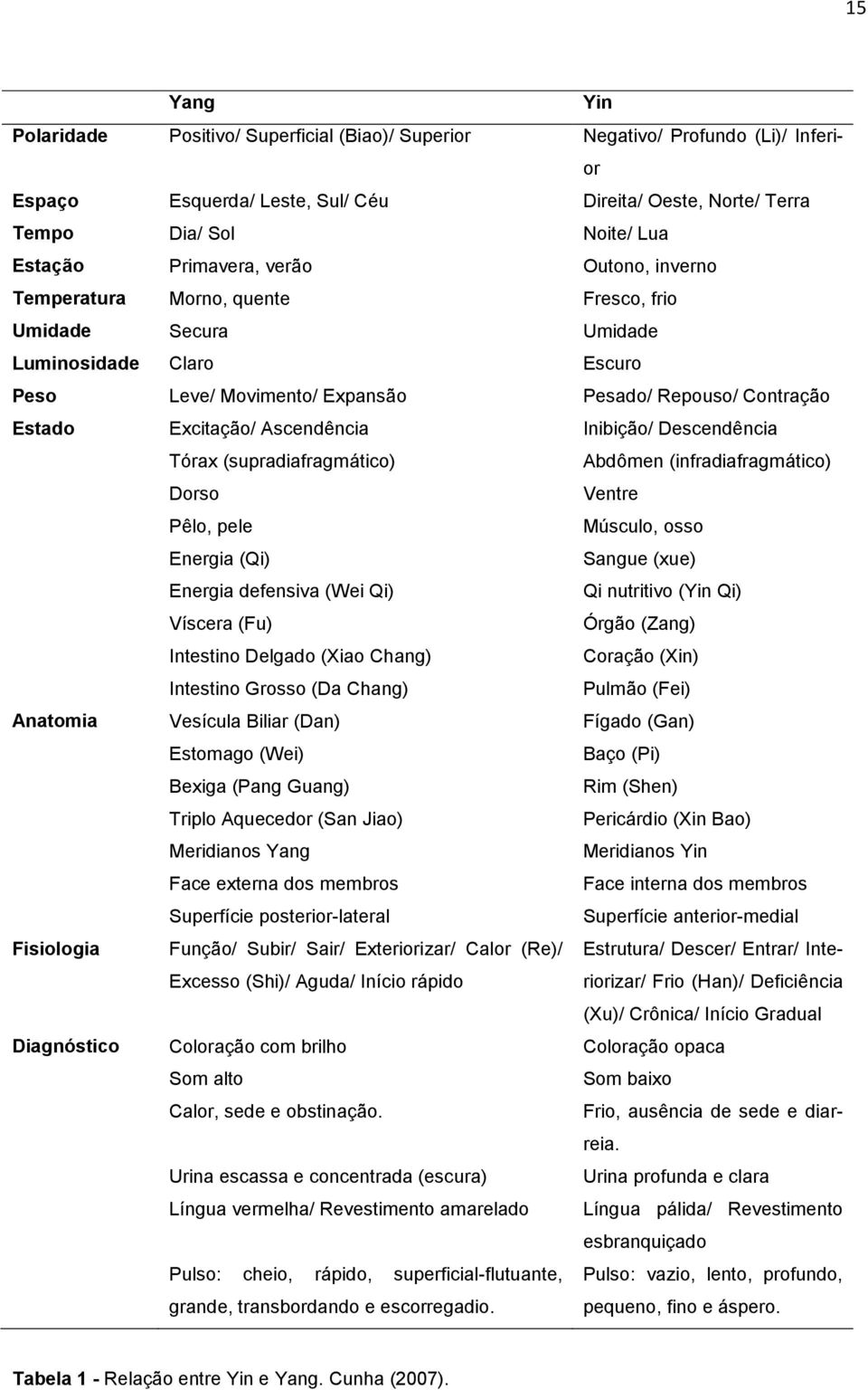 Ascendência Inibição/ Descendência Tórax (supradiafragmático) Abdômen (infradiafragmático) Dorso Ventre Pêlo, pele Músculo, osso Energia (Qi) Sangue (xue) Energia defensiva (Wei Qi) Qi nutritivo (Yin