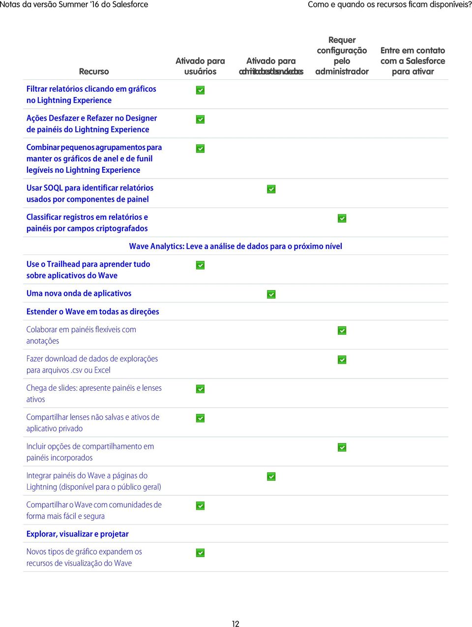 no Lightning Experience Ações Desfazer e Refazer no Designer de painéis do Lightning Experience Combinar pequenos agrupamentos para manter os gráficos de anel e de funil legíveis no Lightning