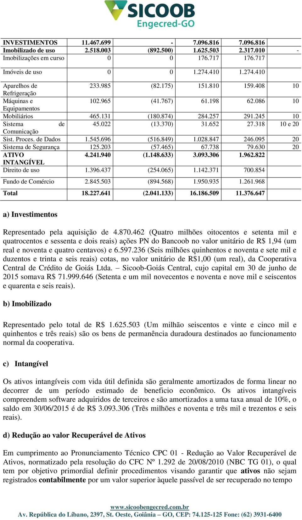 318 10 e 20 Comunicação Sist. Proces. de Dados 1.545.696 (516.849) 1.028.847 246.095 20 Sistema de Segurança 125.203 (57.465) 67.738 79.630 20 ATIVO 4.241.940 (1.148.633) 3.093.306 1.962.