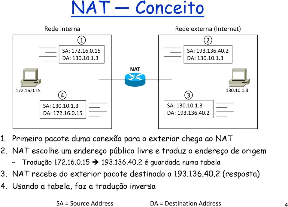 escolhe um endereço público livre e traduz o endereço de origem Tradução 172.16.0.15 193.136.40.2 é guardada numa tabela 3.